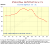 Evolución de la población 1900-2011